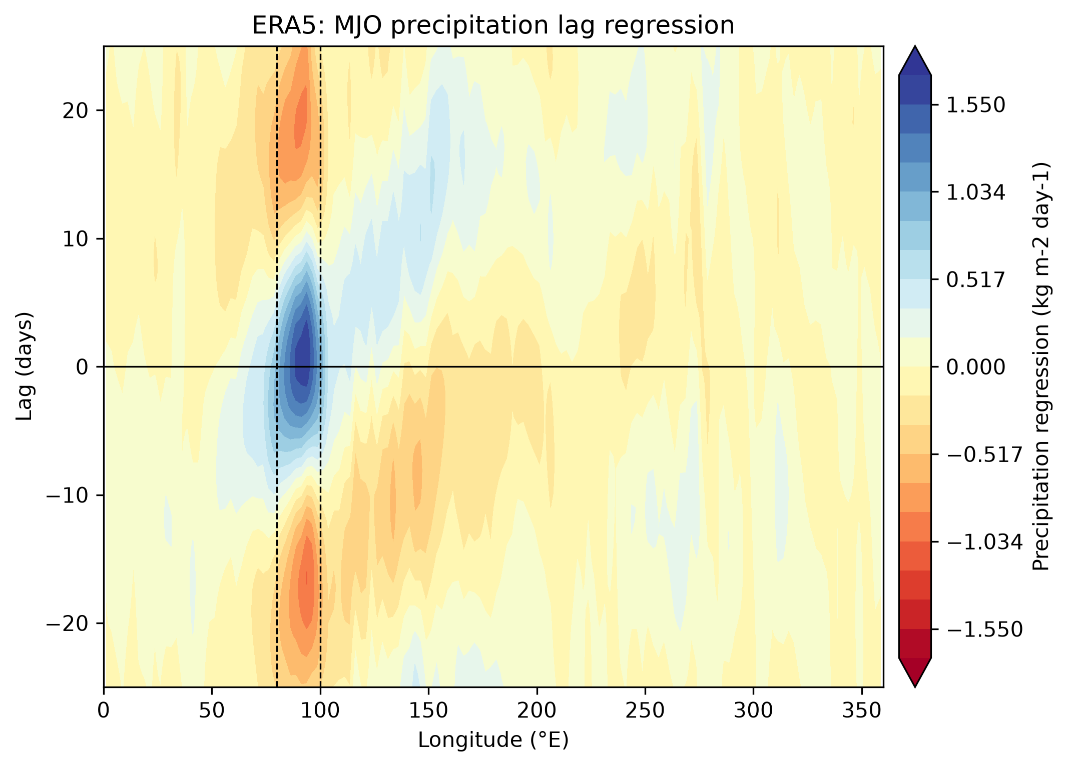 ../_images/era5_mjo_hovmoeller.png